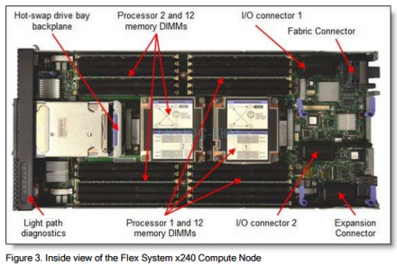 Flex System x240 Compute Node, Xeon 6C E5-2640 95W 2.5GHz/1333MHz/15MB, 2x4GB, O/Bay 2.5in SAS